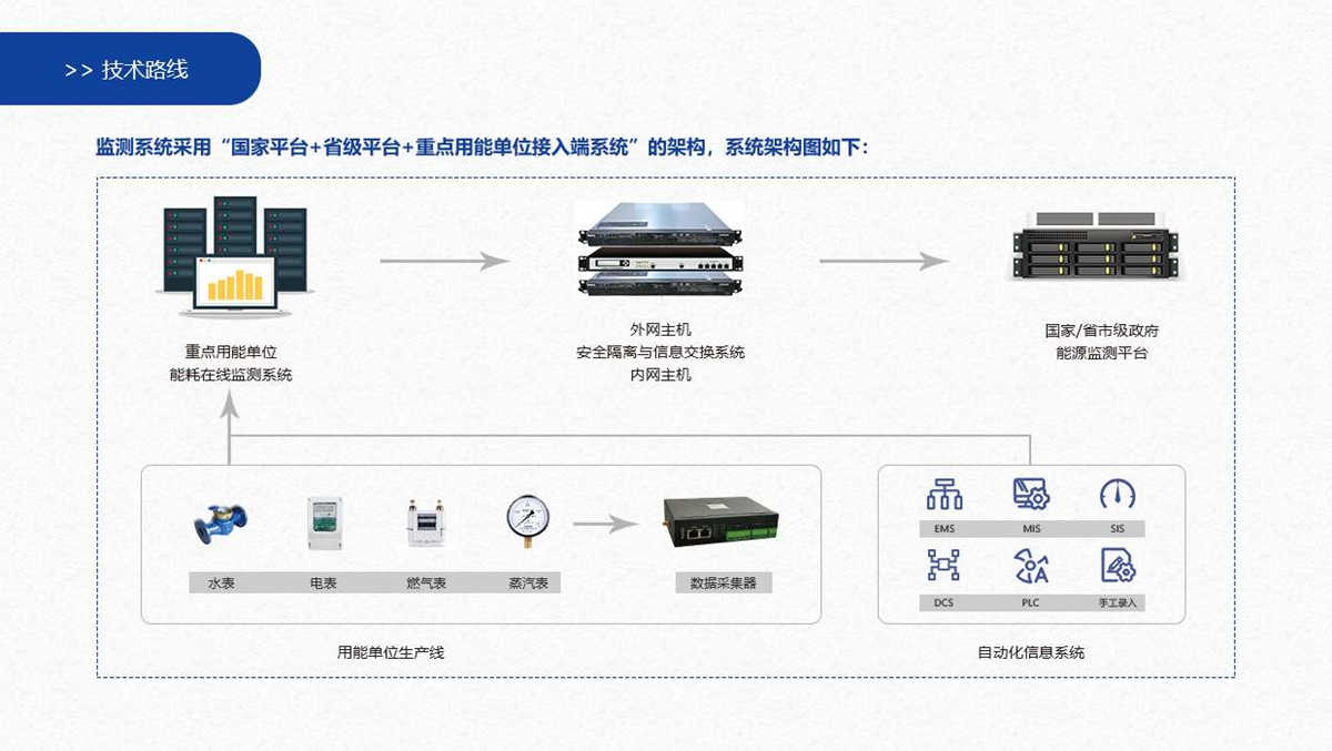 工業(yè)能源管理系統(tǒng)