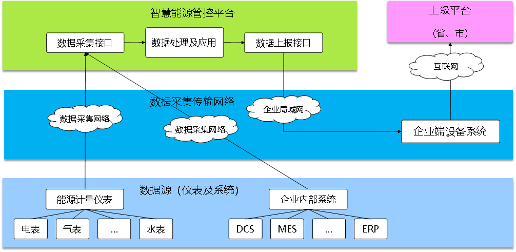 能效管理系統(tǒng)，開源能效管理系統(tǒng)，智能化能源使用管理