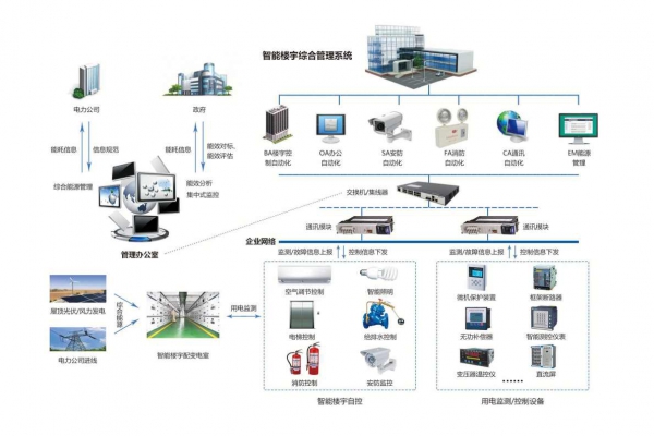 企業(yè)能源管理系統(tǒng)通過現(xiàn)場采集到分類分項的能源數(shù)據(jù)！