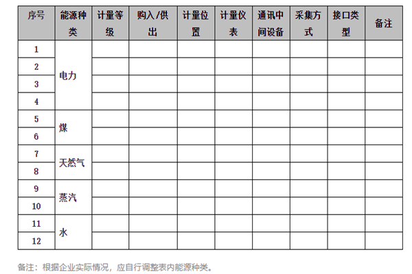 能耗在線監(jiān)測系統(tǒng)能源采集記錄表及電計(jì)量！