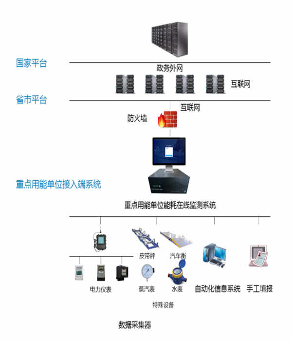 東明華誼玉皇新材料有限公司能耗監(jiān)測(cè)案例(圖3)