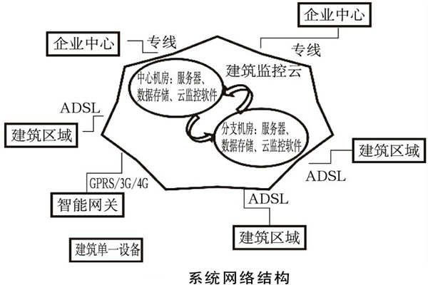 建筑能耗監(jiān)測系統(tǒng)如何規(guī)劃網(wǎng)絡結(jié)構(gòu)？(圖1)