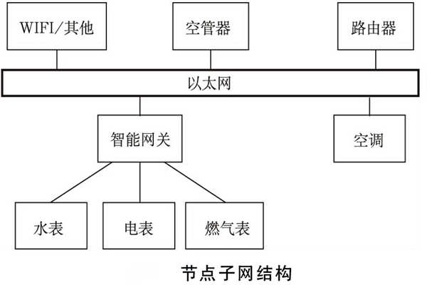 建筑能耗監(jiān)測系統(tǒng)如何規(guī)劃網(wǎng)絡結(jié)構(gòu)？(圖2)