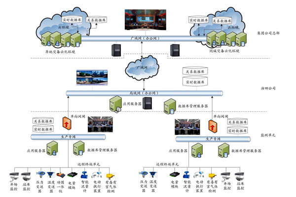 集團(tuán)公司能耗監(jiān)測平臺的技術(shù)實現(xiàn)路線及部署策略！(圖1)