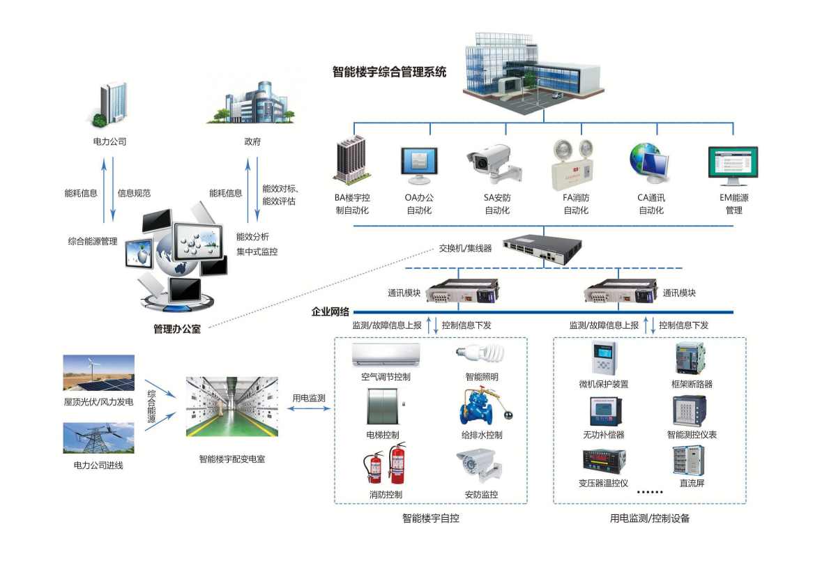 智能化集成系統(tǒng)（IBMS）(圖3)