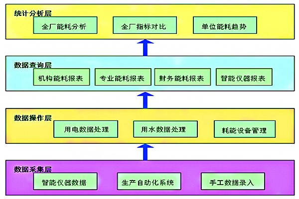 空氣化工產(chǎn)品（邢臺(tái)）有限公司能耗在線監(jiān)測(cè)案例(圖2)