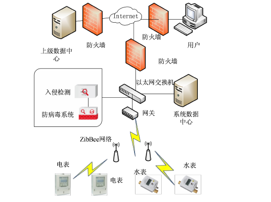 能耗監(jiān)測(cè)系統(tǒng)結(jié)構(gòu)